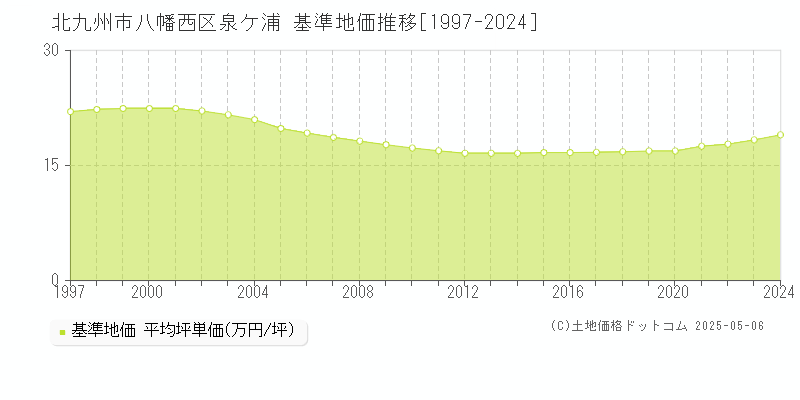 北九州市八幡西区泉ケ浦の基準地価推移グラフ 