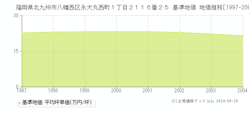 福岡県北九州市八幡西区永犬丸西町１丁目２１１６番２５ 基準地価 地価推移[1997-2004]