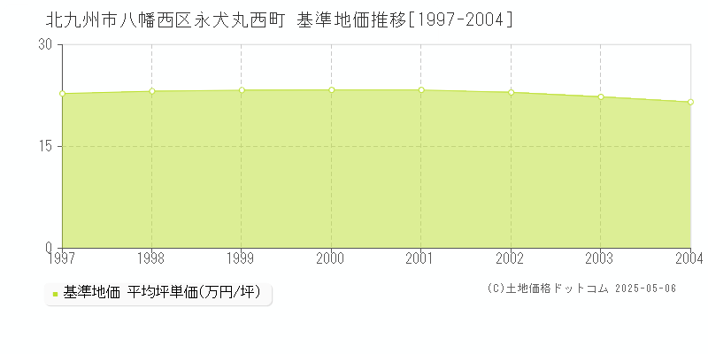永犬丸西町(北九州市八幡西区)の基準地価推移グラフ(坪単価)[1997-2004年]