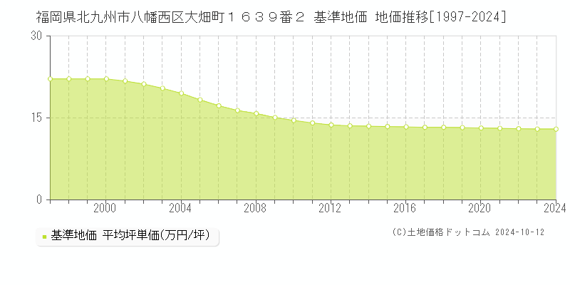福岡県北九州市八幡西区大畑町１６３９番２ 基準地価 地価推移[1997-2024]