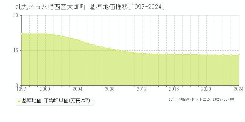 大畑町(北九州市八幡西区)の基準地価推移グラフ(坪単価)[1997-2024年]