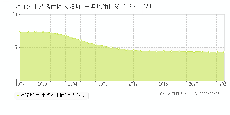 北九州市八幡西区大畑町の基準地価推移グラフ 