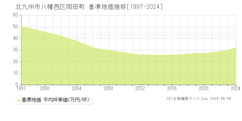 岡田町(北九州市八幡西区)の基準地価推移グラフ(坪単価)[1997-2024年]