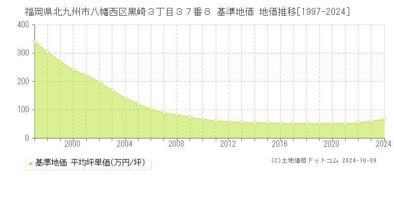 福岡県北九州市八幡西区黒崎３丁目３７番８ 基準地価 地価推移[1997-2024]