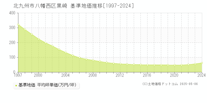 黒崎(北九州市八幡西区)の基準地価推移グラフ(坪単価)[1997-2024年]