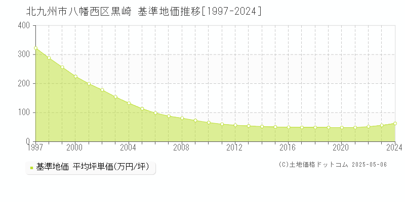 北九州市八幡西区黒崎の基準地価推移グラフ 