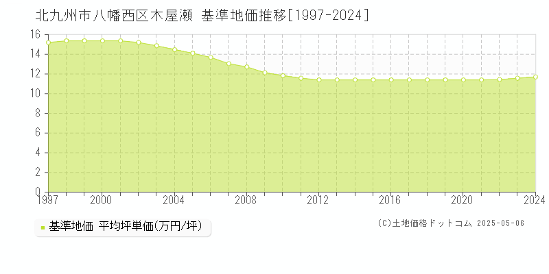 木屋瀬(北九州市八幡西区)の基準地価推移グラフ(坪単価)[1997-2024年]