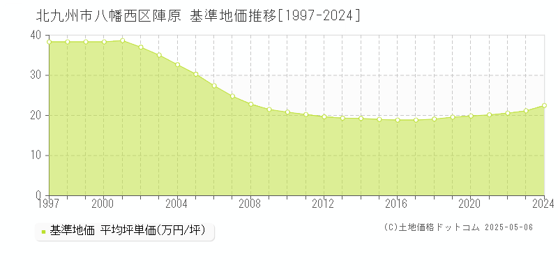 陣原(北九州市八幡西区)の基準地価推移グラフ(坪単価)[1997-2024年]