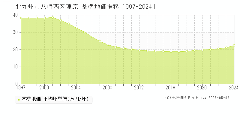 北九州市八幡西区陣原の基準地価推移グラフ 