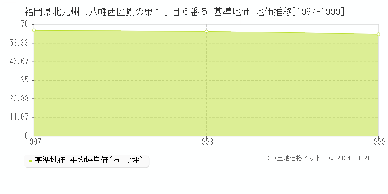 福岡県北九州市八幡西区鷹の巣１丁目６番５ 基準地価 地価推移[1997-1999]