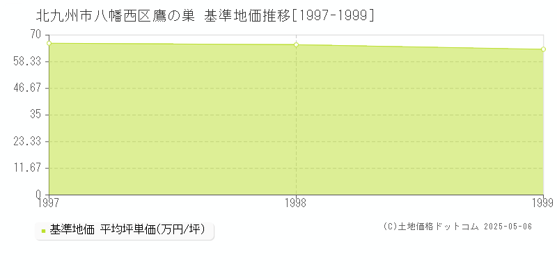 鷹の巣(北九州市八幡西区)の基準地価推移グラフ(坪単価)[1997-1999年]