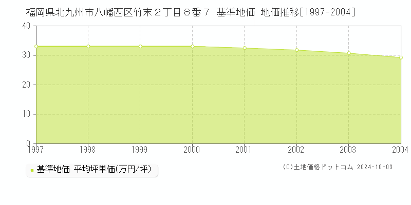 福岡県北九州市八幡西区竹末２丁目８番７ 基準地価 地価推移[1997-2004]