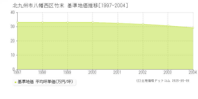 竹末(北九州市八幡西区)の基準地価推移グラフ(坪単価)[1997-2004年]