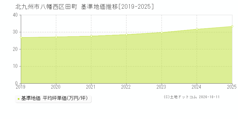 北九州市八幡西区田町の基準地価推移グラフ(坪単価)[2019-2025年]