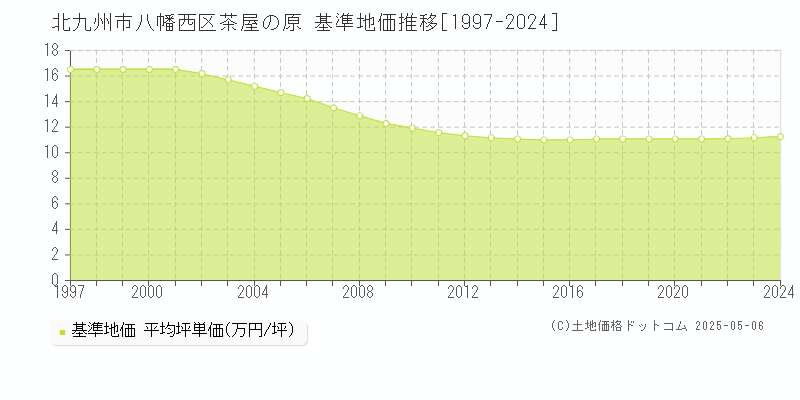 茶屋の原(北九州市八幡西区)の基準地価推移グラフ(坪単価)[1997-2024年]