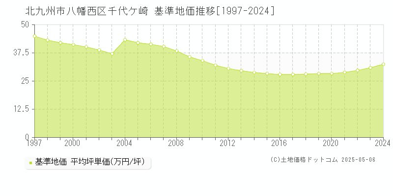 千代ケ崎(北九州市八幡西区)の基準地価推移グラフ(坪単価)[1997-2024年]