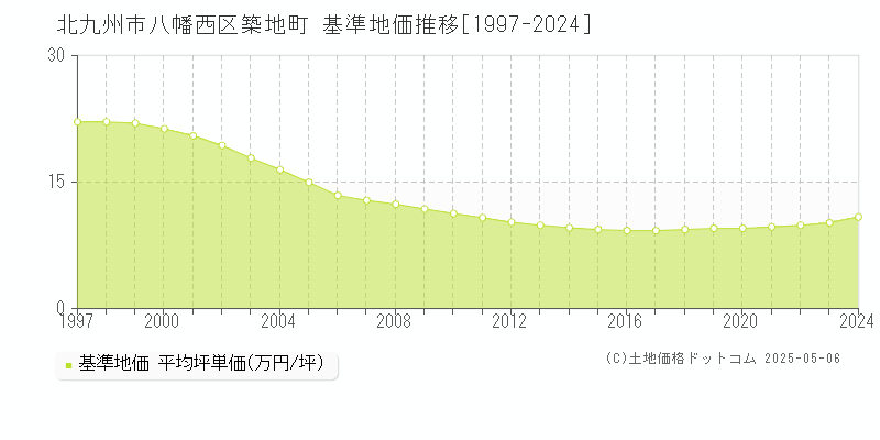 築地町(北九州市八幡西区)の基準地価推移グラフ(坪単価)[1997-2024年]