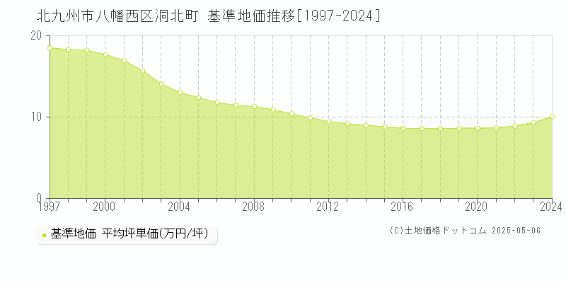 洞北町(北九州市八幡西区)の基準地価推移グラフ(坪単価)[1997-2024年]