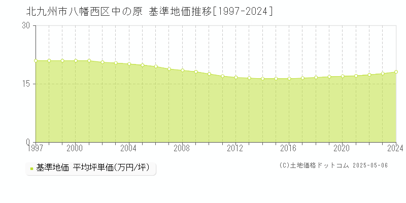 中の原(北九州市八幡西区)の基準地価推移グラフ(坪単価)[1997-2024年]