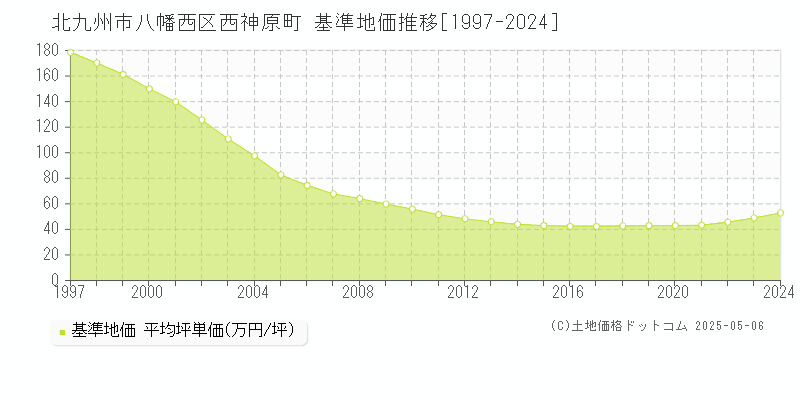 西神原町(北九州市八幡西区)の基準地価推移グラフ(坪単価)[1997-2024年]