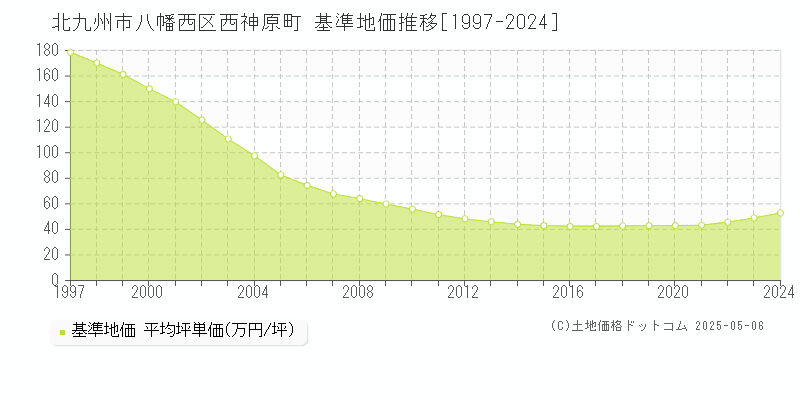 北九州市八幡西区西神原町の基準地価推移グラフ 