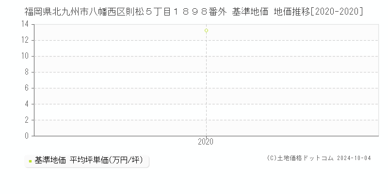 福岡県北九州市八幡西区則松５丁目１８９８番外 基準地価 地価推移[2020-2020]