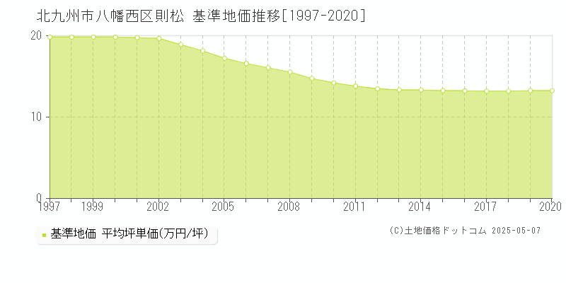 則松(北九州市八幡西区)の基準地価推移グラフ(坪単価)[1997-2020年]