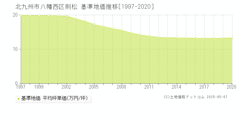 北九州市八幡西区則松の基準地価推移グラフ 