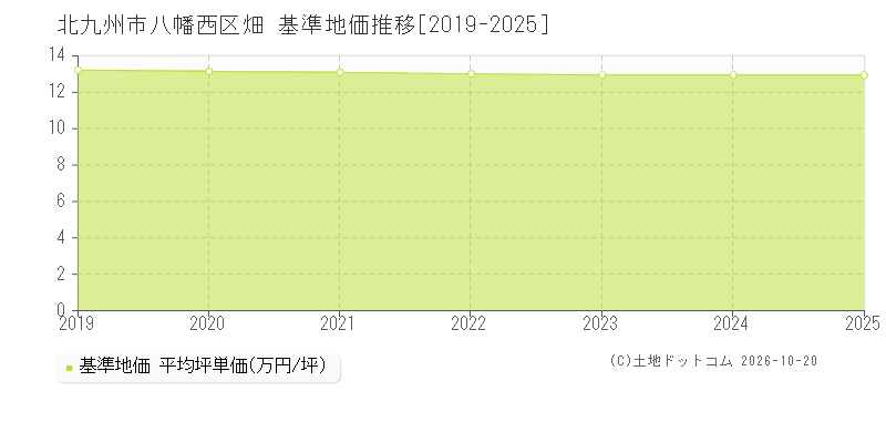 北九州市八幡西区畑の基準地価推移グラフ(坪単価)[2019-2025年]