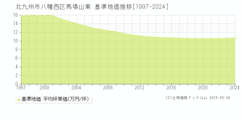 馬場山東(北九州市八幡西区)の基準地価推移グラフ(坪単価)[1997-2024年]