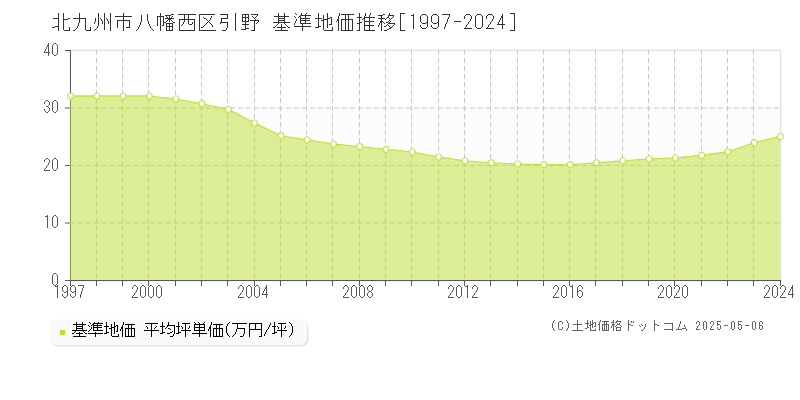 引野(北九州市八幡西区)の基準地価推移グラフ(坪単価)[1997-2024年]