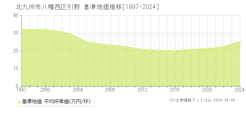 北九州市八幡西区引野の基準地価推移グラフ 