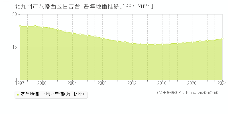 日吉台(北九州市八幡西区)の基準地価推移グラフ(坪単価)[1997-2024年]