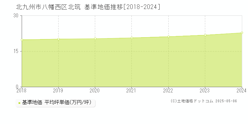 北筑(北九州市八幡西区)の基準地価推移グラフ(坪単価)[2018-2024年]