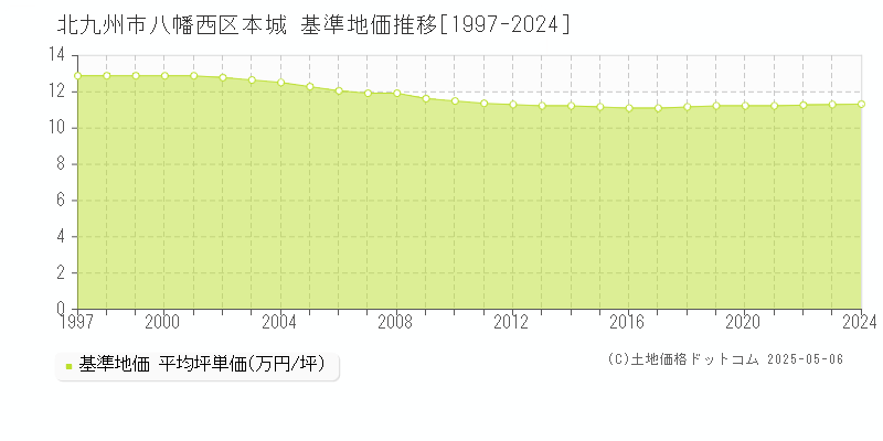 本城(北九州市八幡西区)の基準地価推移グラフ(坪単価)[1997-2024年]
