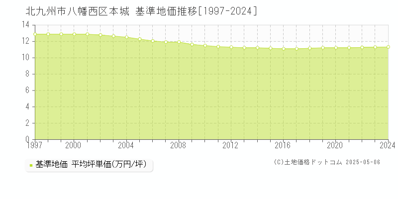 北九州市八幡西区本城の基準地価推移グラフ 