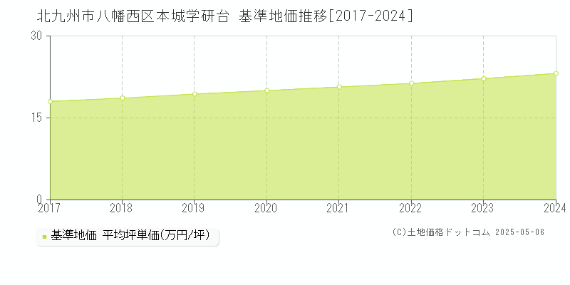 本城学研台(北九州市八幡西区)の基準地価推移グラフ(坪単価)[2017-2024年]