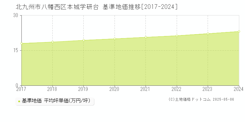 北九州市八幡西区本城学研台の基準地価推移グラフ 