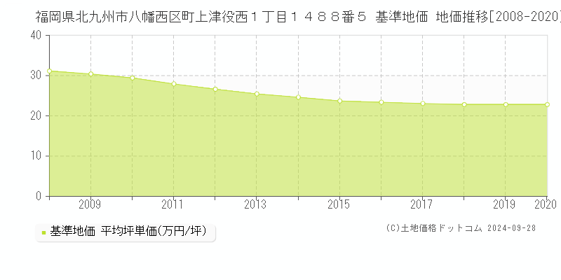 福岡県北九州市八幡西区町上津役西１丁目１４８８番５ 基準地価 地価推移[2008-2020]