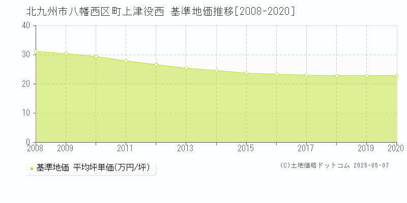 町上津役西(北九州市八幡西区)の基準地価推移グラフ(坪単価)[2008-2020年]