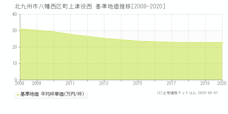 北九州市八幡西区町上津役西の基準地価推移グラフ 