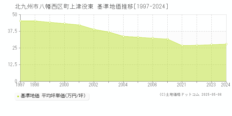 町上津役東(北九州市八幡西区)の基準地価推移グラフ(坪単価)[1997-2024年]