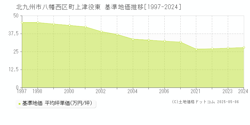 北九州市八幡西区町上津役東の基準地価推移グラフ 