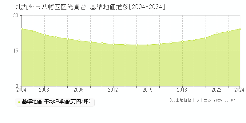 光貞台(北九州市八幡西区)の基準地価推移グラフ(坪単価)[2004-2024年]