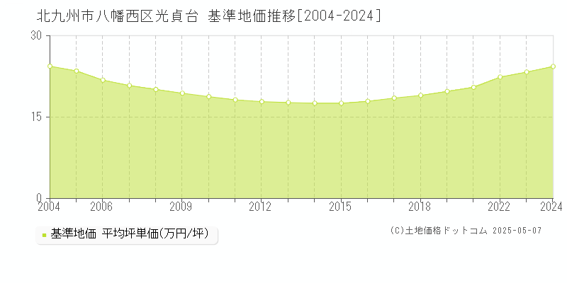 北九州市八幡西区光貞台の基準地価推移グラフ 