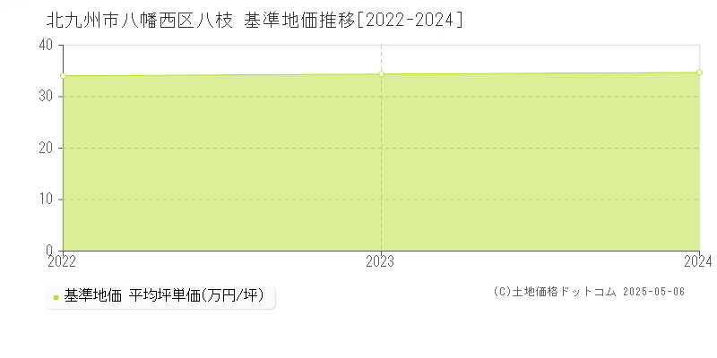 八枝(北九州市八幡西区)の基準地価推移グラフ(坪単価)[2022-2024年]