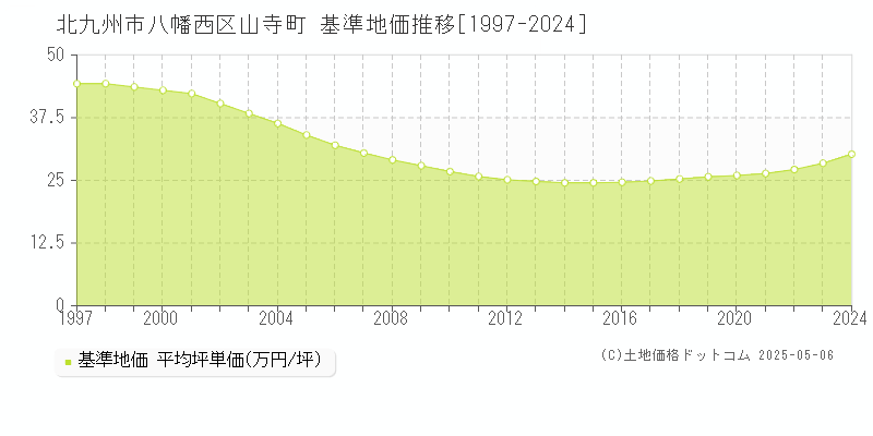 山寺町(北九州市八幡西区)の基準地価推移グラフ(坪単価)[1997-2024年]