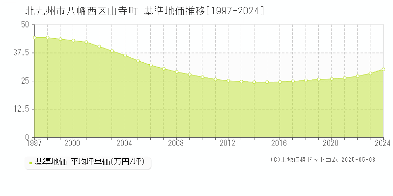 北九州市八幡西区山寺町の基準地価推移グラフ 