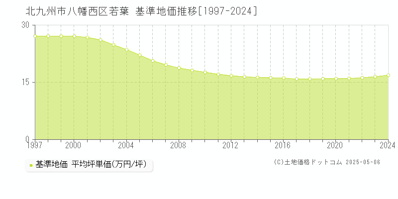 若葉(北九州市八幡西区)の基準地価推移グラフ(坪単価)[1997-2024年]