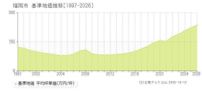 福岡県福岡市の基準地価推移グラフ(坪単価)[1997-2026年]
